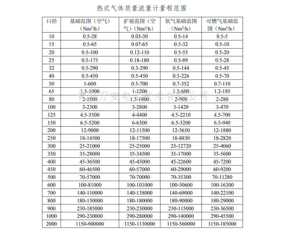 热式气体质量黄瓜视频黄片量程(图1)